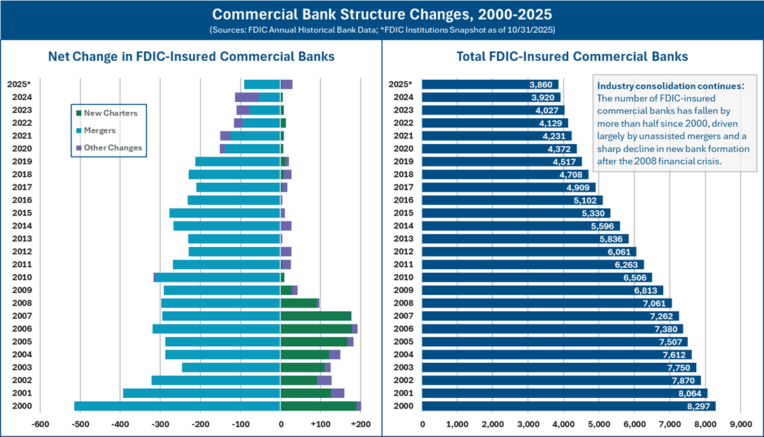 Commercial Bank Structural Changes