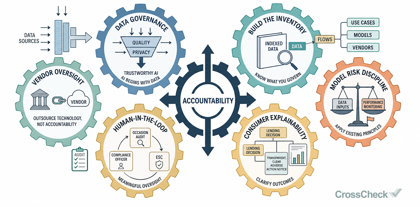 AI Governance - Financial Services and Lending AI Governance Financial Services Infographic